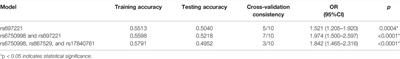 ER Stress–Related Genes EIF2AK3, HSPA5, and DDIT3 Polymorphisms are Associated With Risk of Lung Cancer